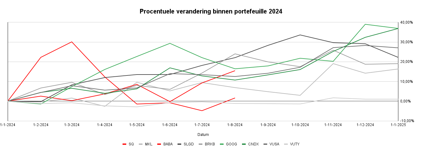 Procentuele verandering binnen portefeuille 2024 de vrije stier