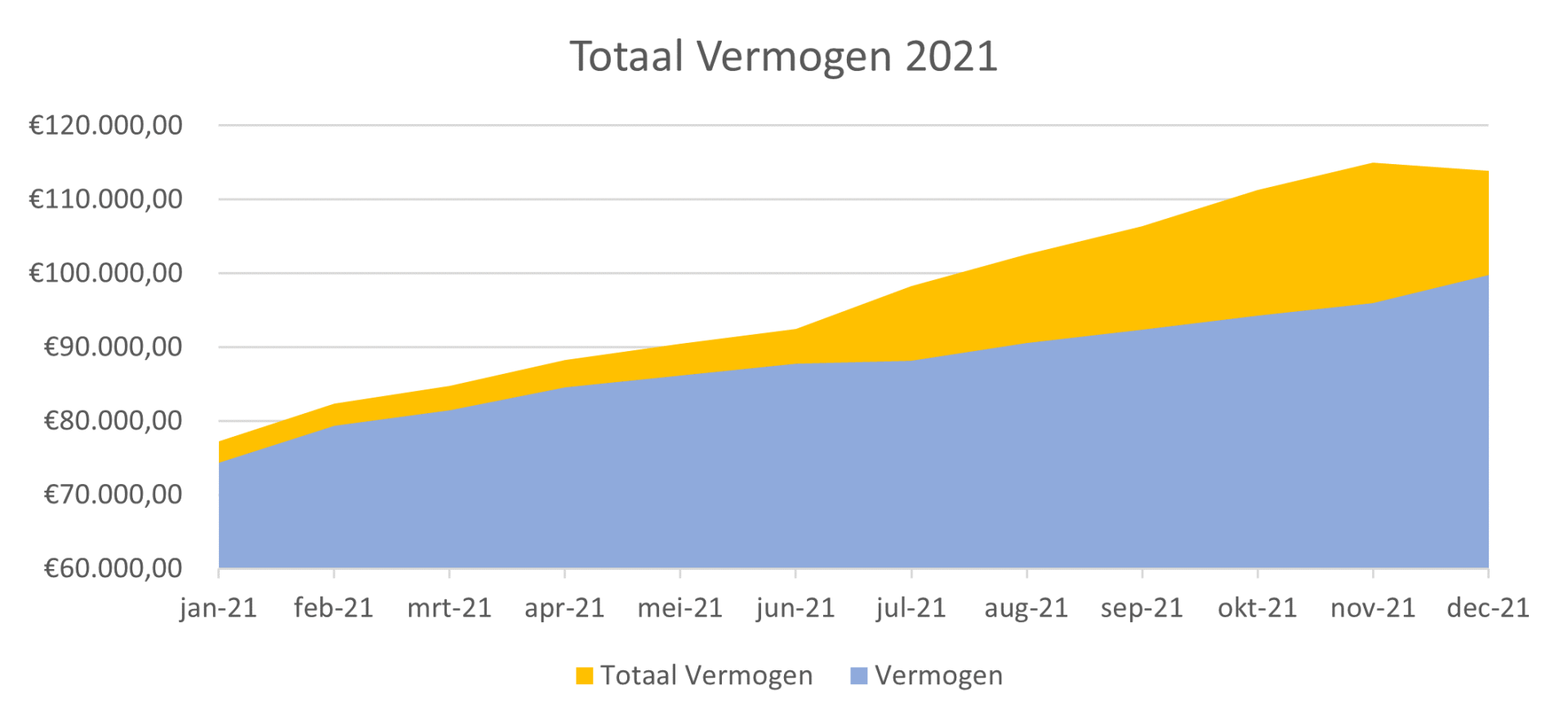 totaal vermogen 2021