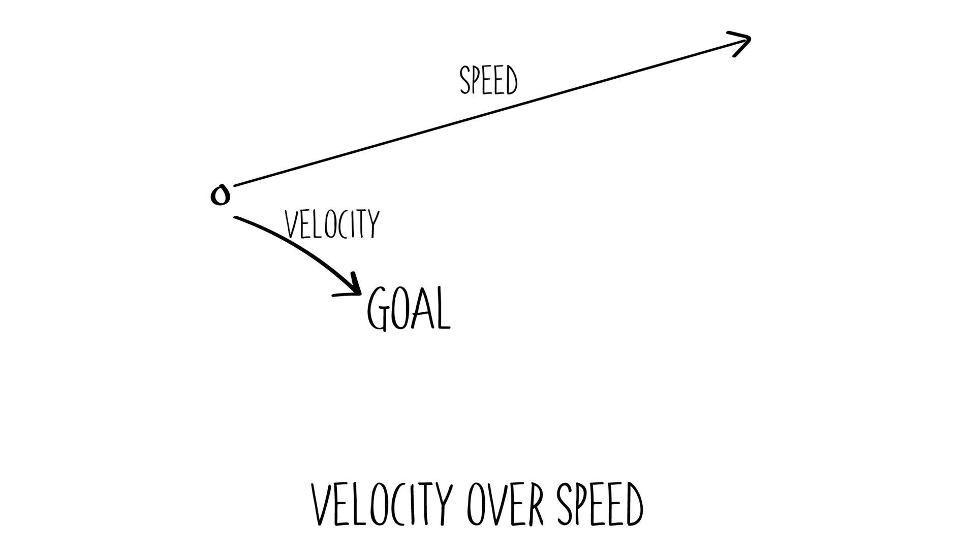 velocity and speed