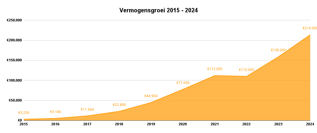 Vermogensgroei 2015 - 2024 de vrije stier