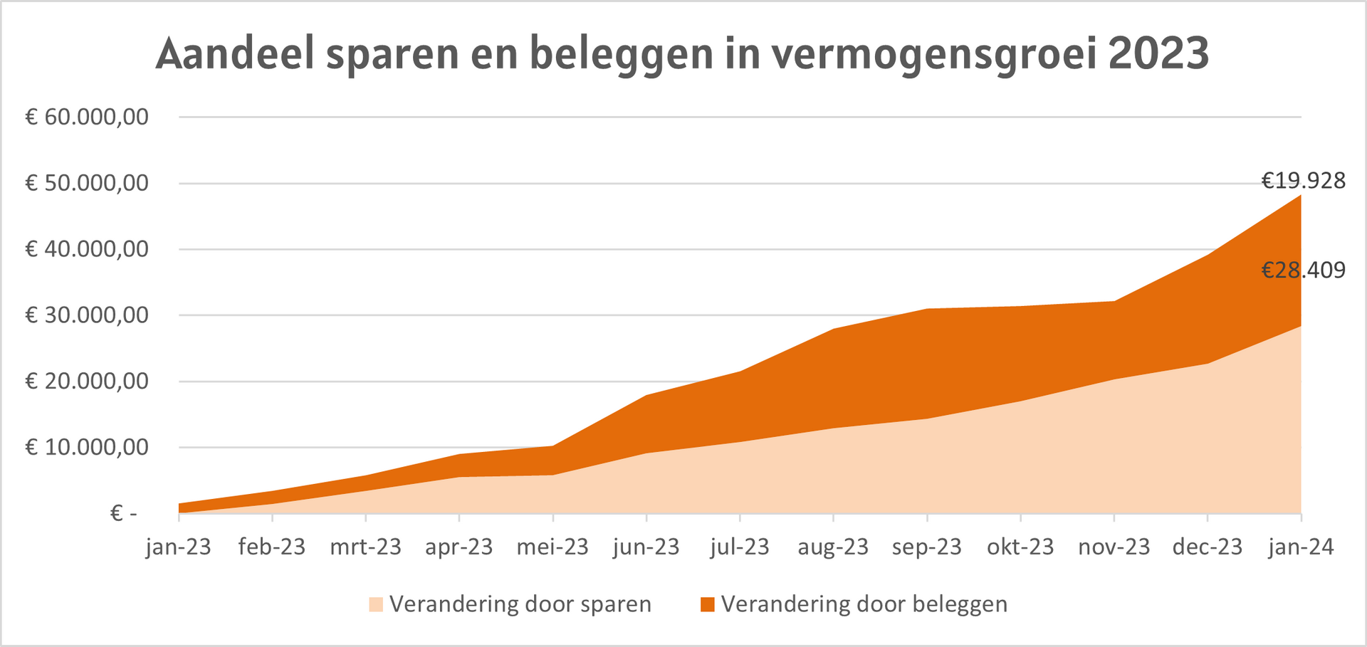 aandeel sparen en beleggen in vermogensgroei 2023