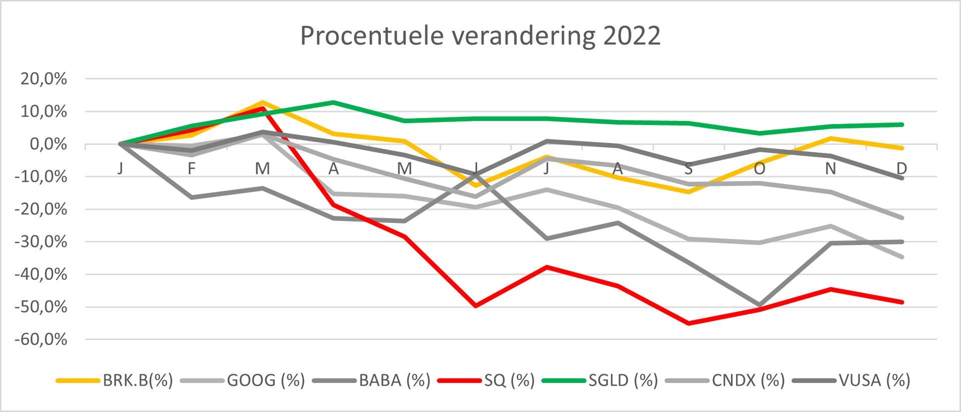 Procentuele verandering aandelen 2022