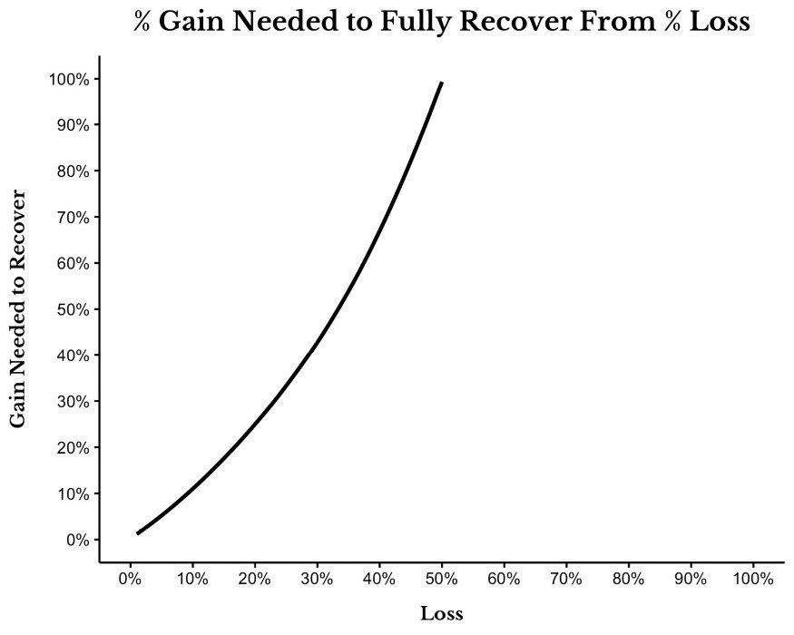 % gain need to break even