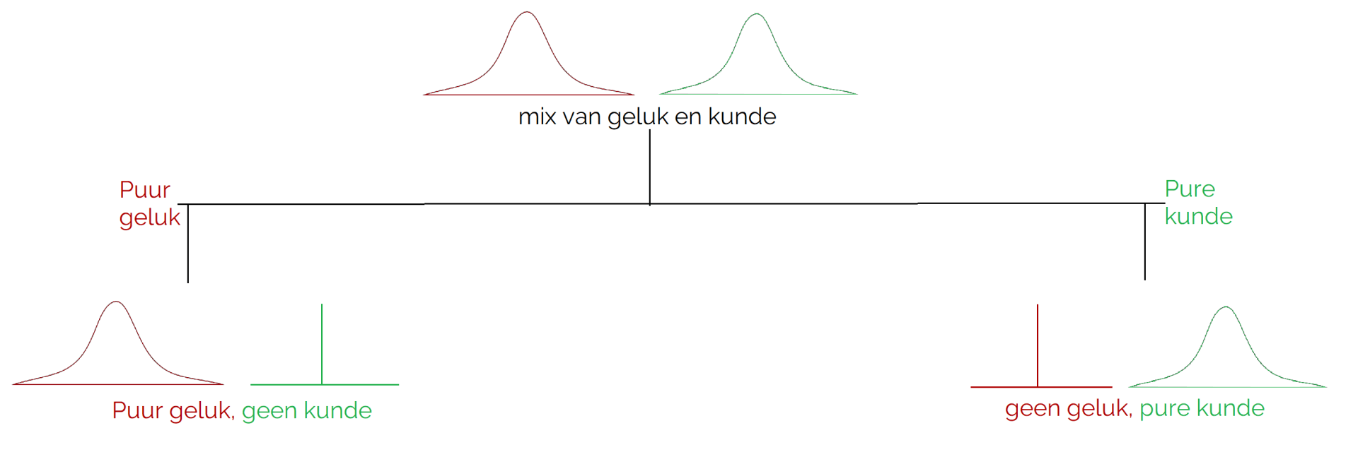 Geluk vs kunde