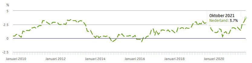 Inflatie 2022 Nederland