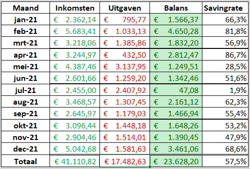 overzicht-inkomsten-uitgaven-2021