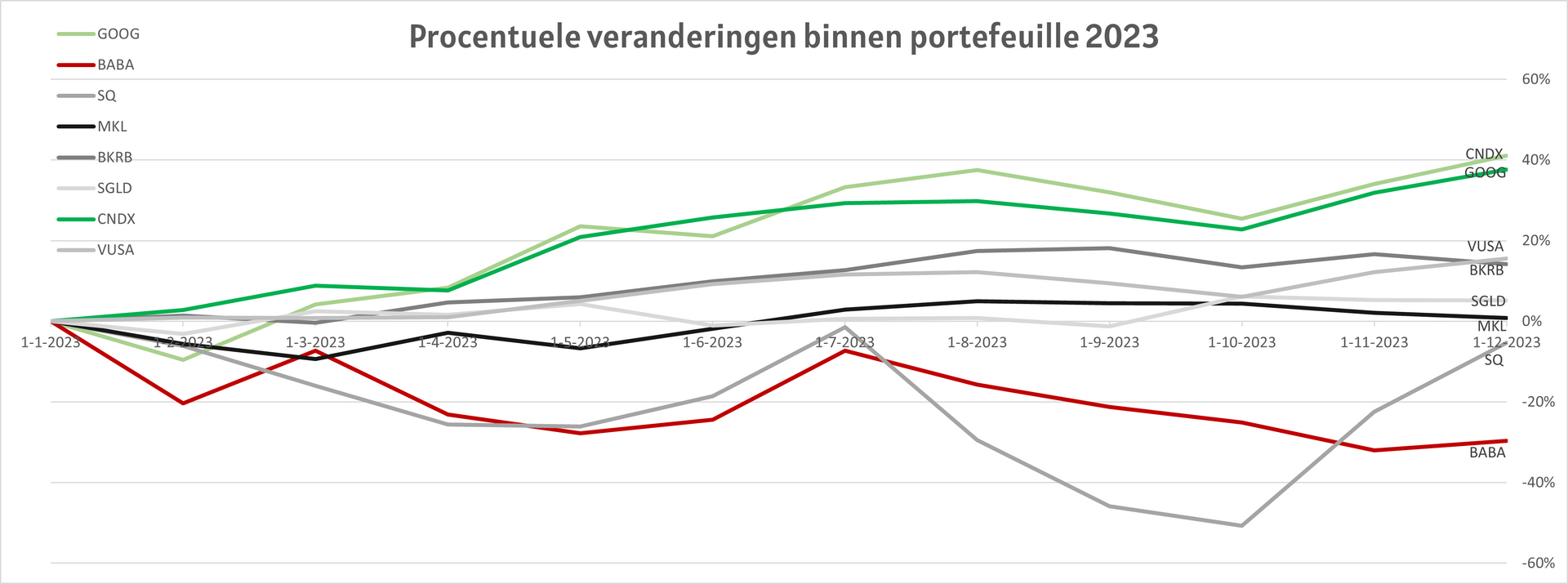 portefeuilleprestatie losse aandelen 2023