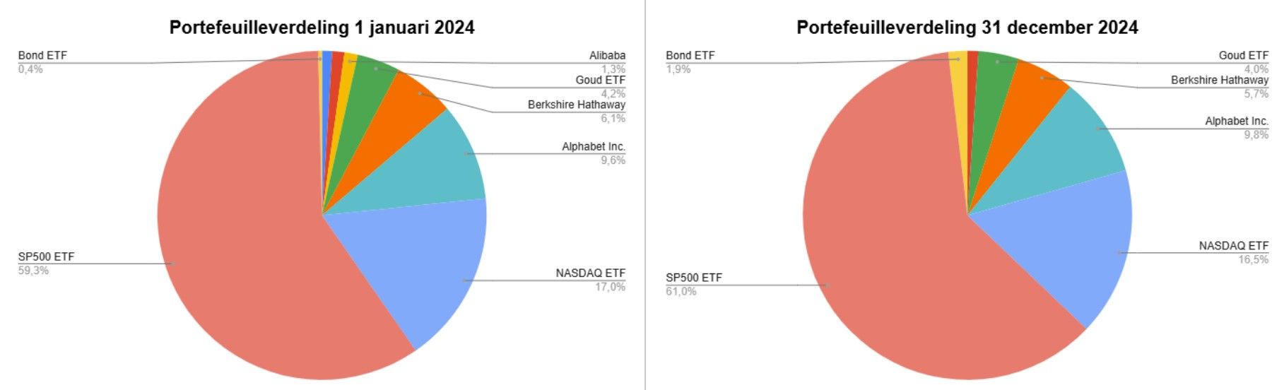 Portefeuilleverdeling 2024 de vrije stier