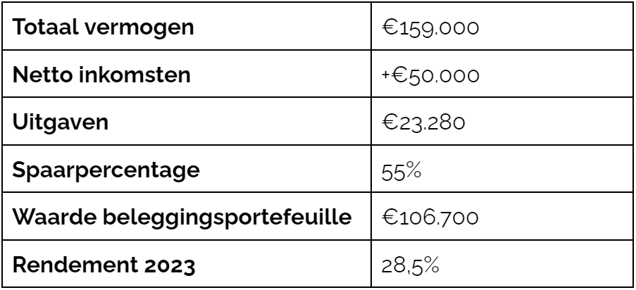 samenvatting financieel overzicht 2023