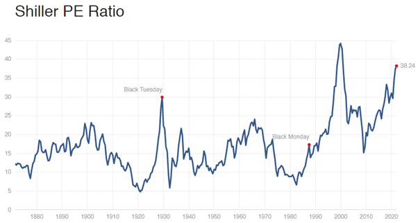 Shiller PE Beurscrash 38.24