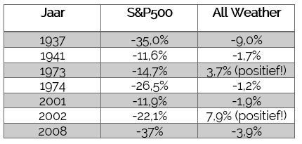 S&P 500 vs All Weather All Season Portfolio