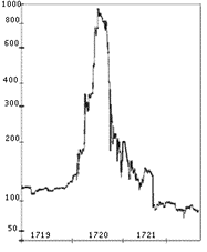 South Sea Company Bubble