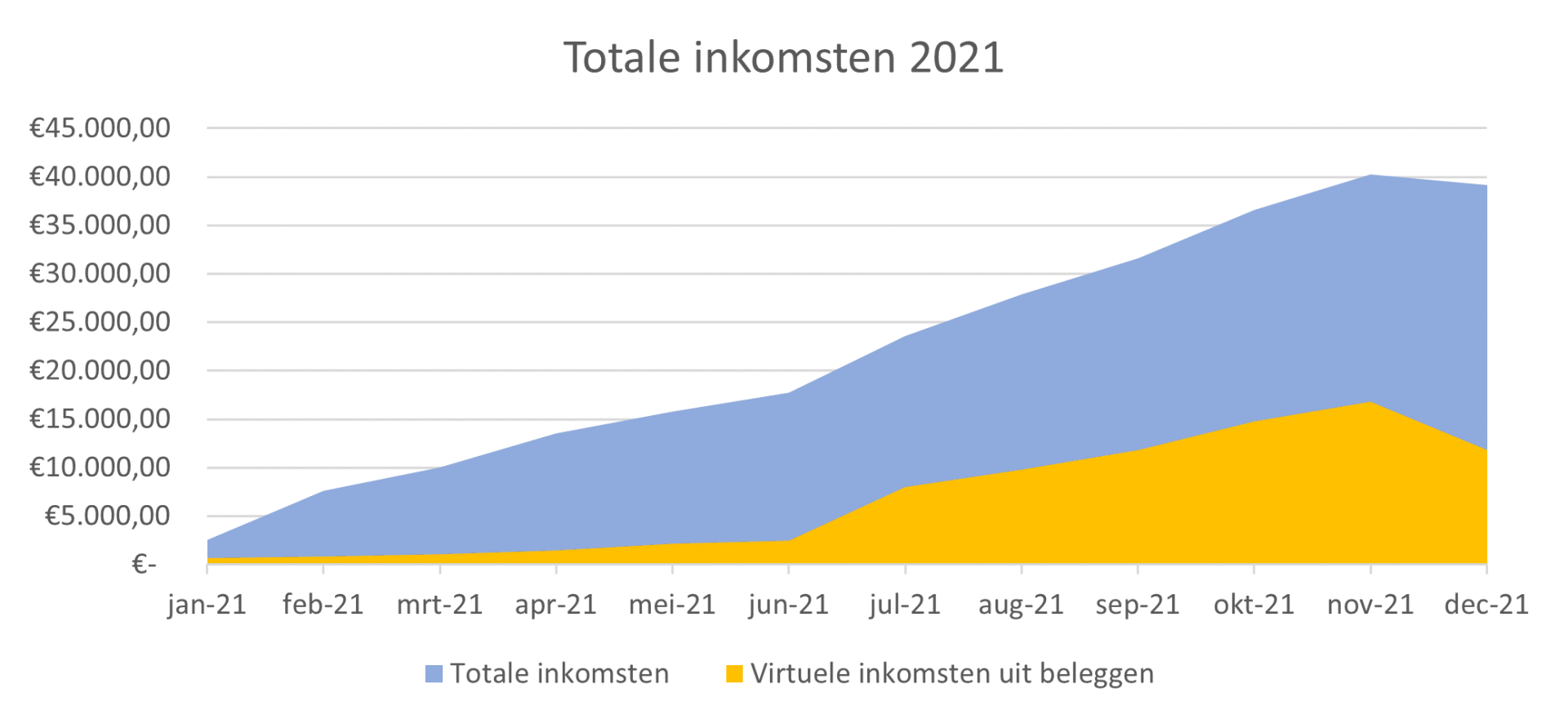 totale inkomsten 2021