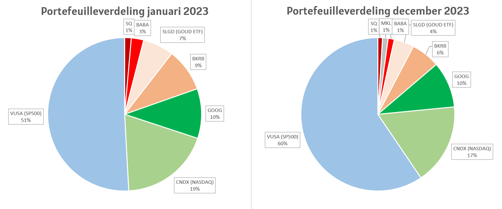 Portefeuilleverdeling januari en december 2023