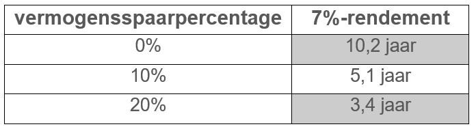 Verdubbeltijd versie 2.0 bij 7%