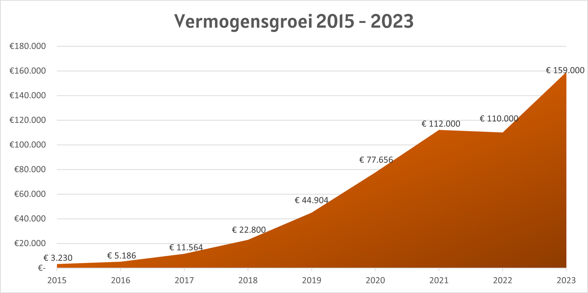 Vermogensgroei 2015-2023.