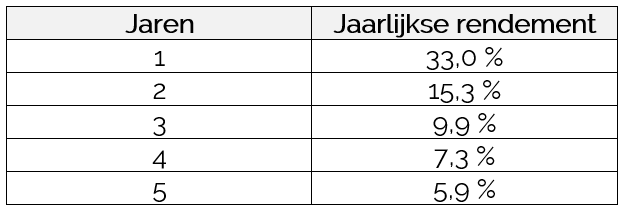 verwacht jaarlijks rendement