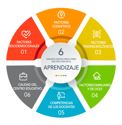 La rueda del aprendizaje está conformada por los 6 grandes deflectores que influyen en el aprendizaje. Rueda del aprendizaje