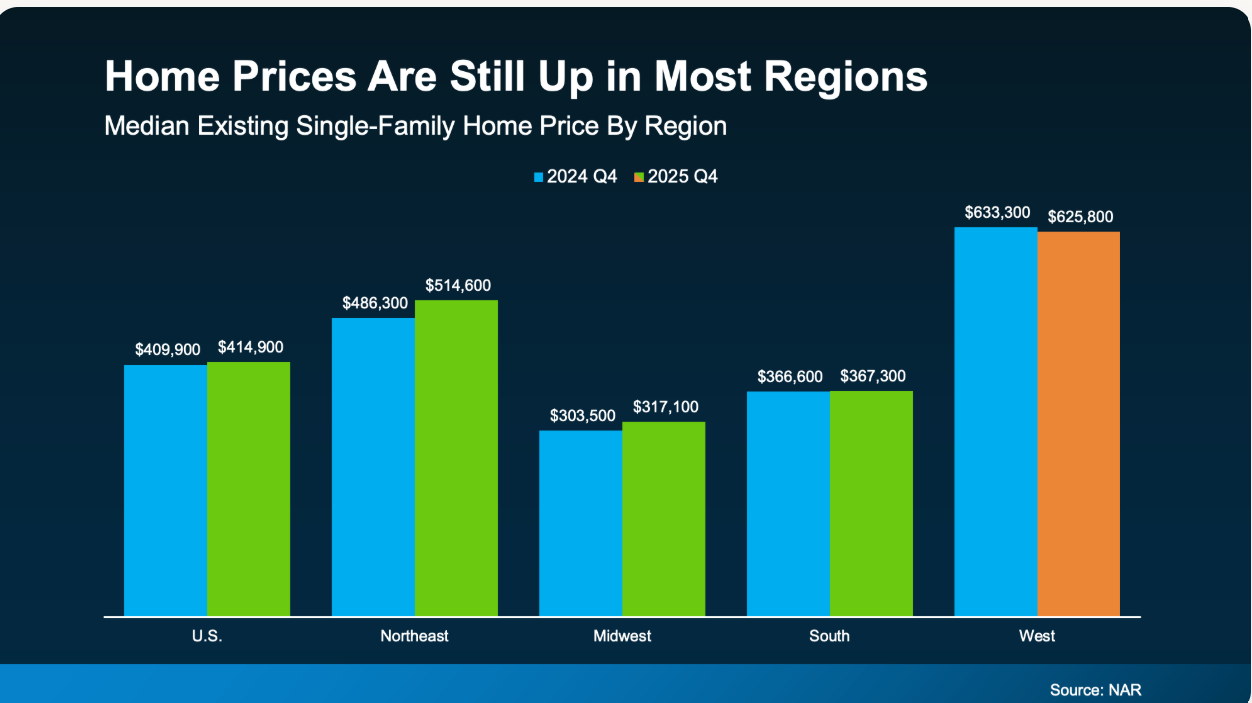 You’ve probably seen posts on social media talking about how “home prices are falling.” 