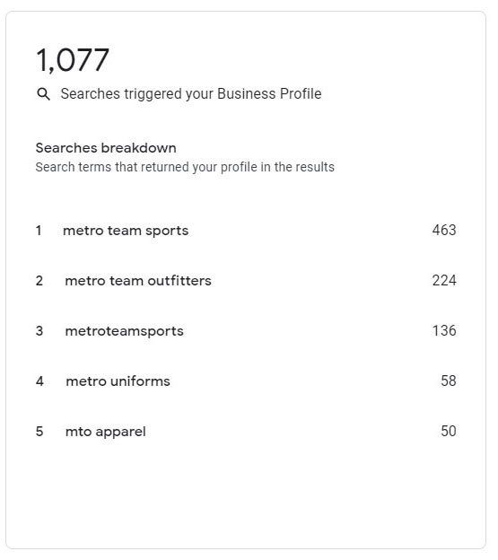 Metro Team Sports Website Design Stats