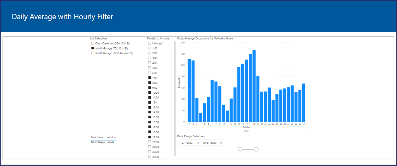A screenshot of a daily average with hourly filter