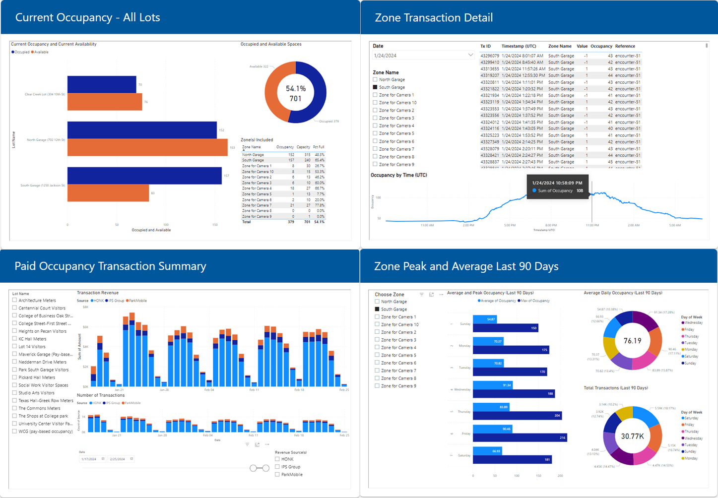 A dashboard with a lot of graphs and charts on it