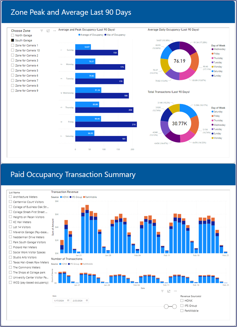 A screenshot of a dashboard showing a zone peak and average last 96 days
