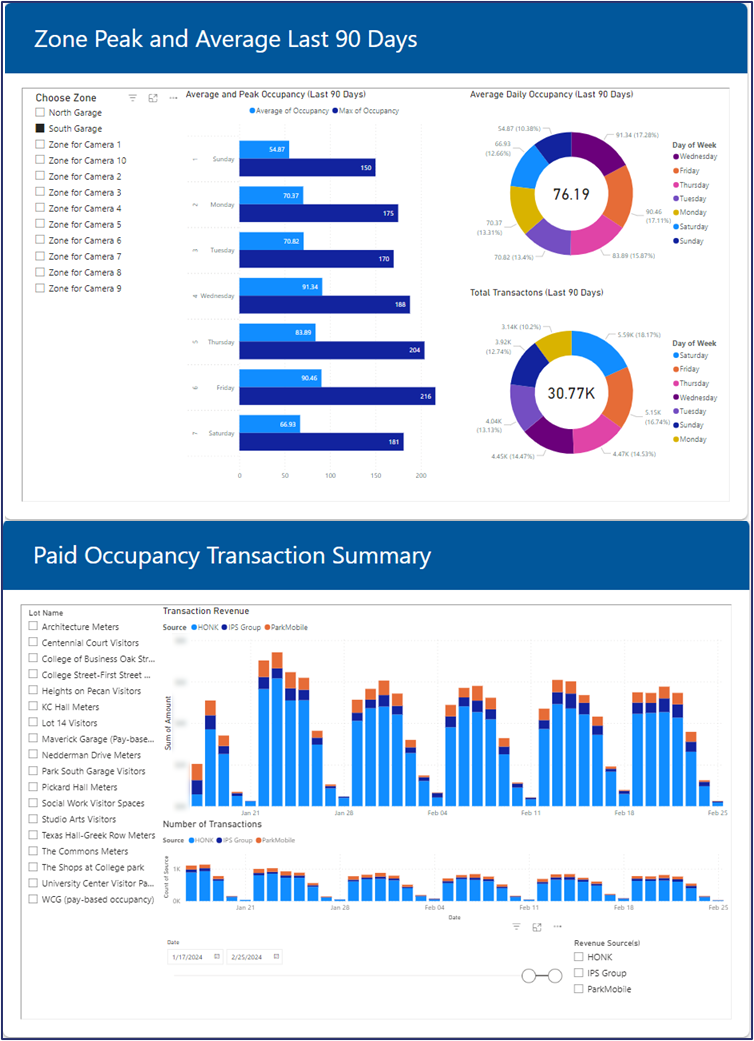 A screenshot of a dashboard showing a zone peak and average last 96 days