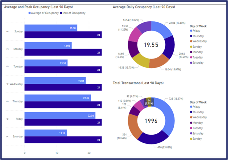 A dashboard showing average daily occupancy last 10 days and total transactions last 10 days