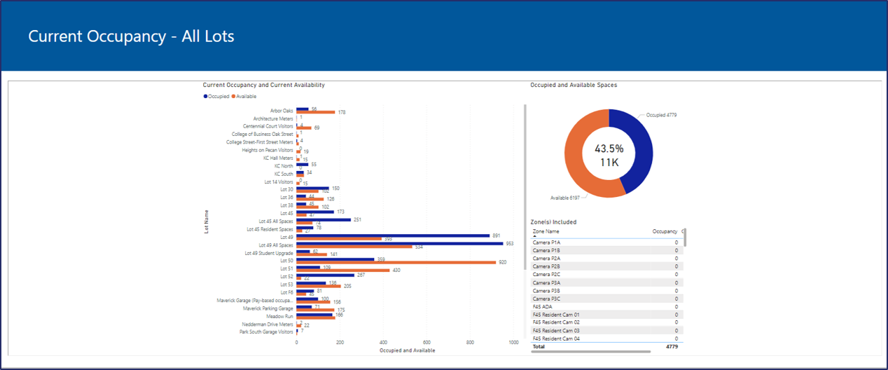 A dashboard showing the current occupancy of all lots