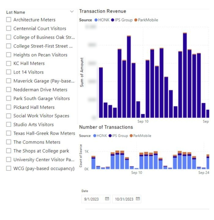 A graph showing the number of transactions at various locations