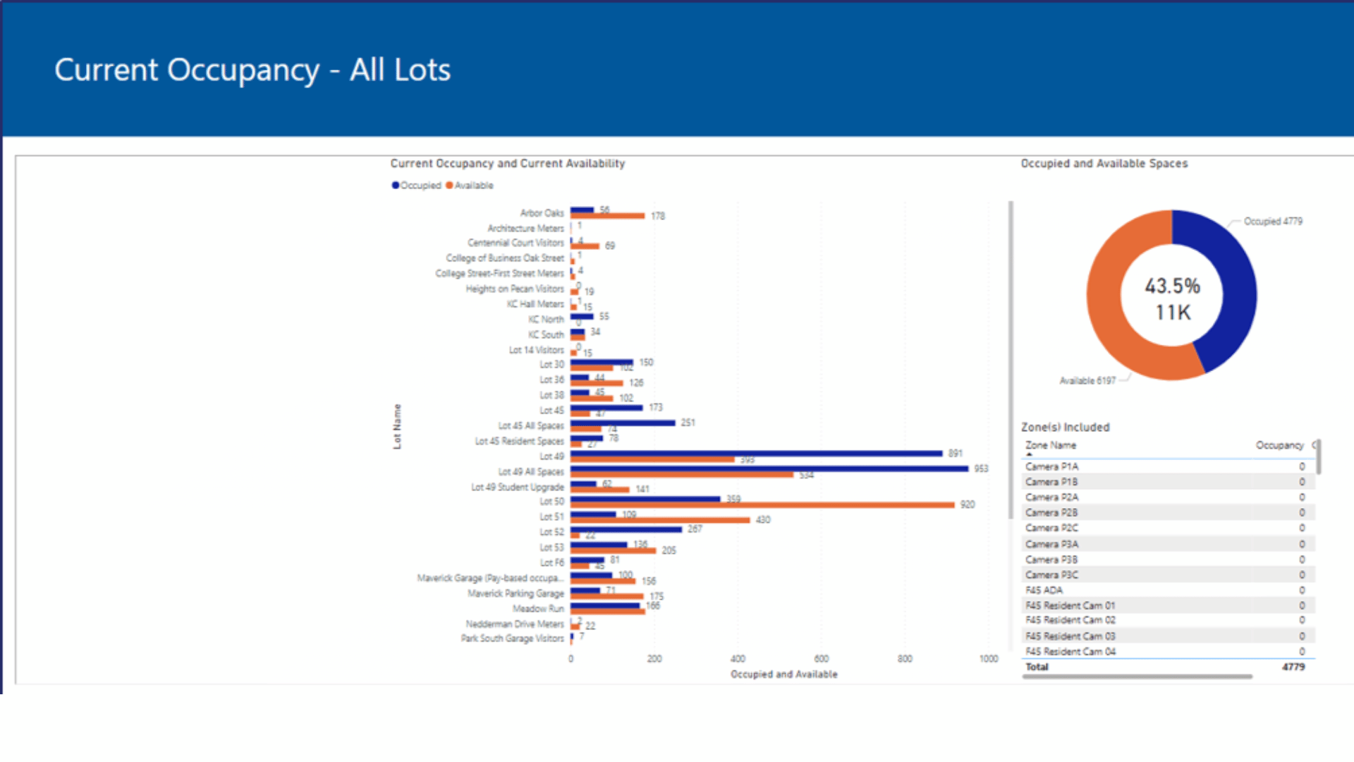 Dashboard showing parking lot occupancy rates by location with a bar chart and a summary donut chart indicating 40.5% usage.