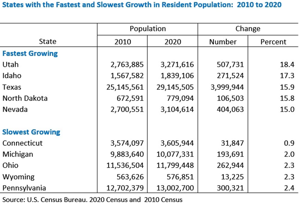 A table showing the fastest and slowest growth in resident population