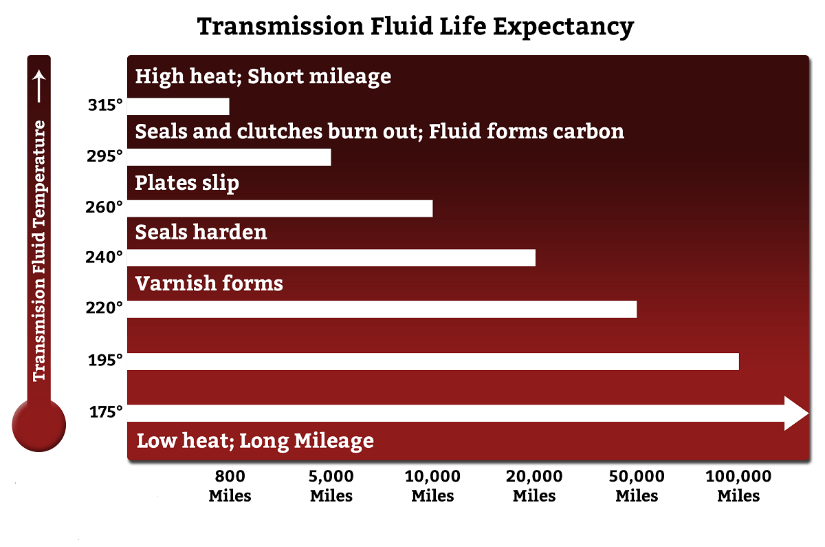 Transmission Fluid Life Expectancy | Eagle Transmission & Auto Repair