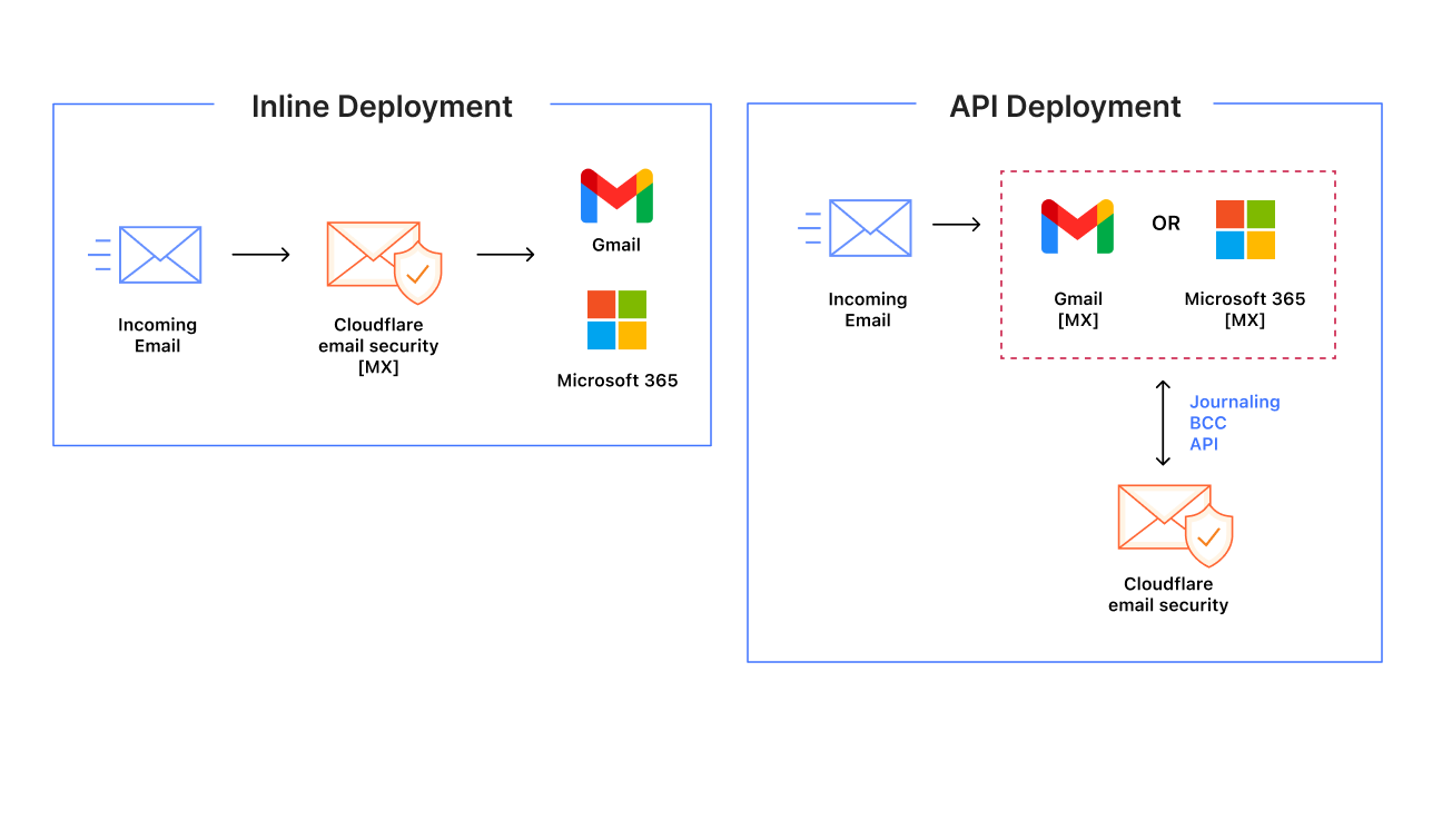 a diagram showing the process of sending an email from microsoft to another company | Apple Security Solutions