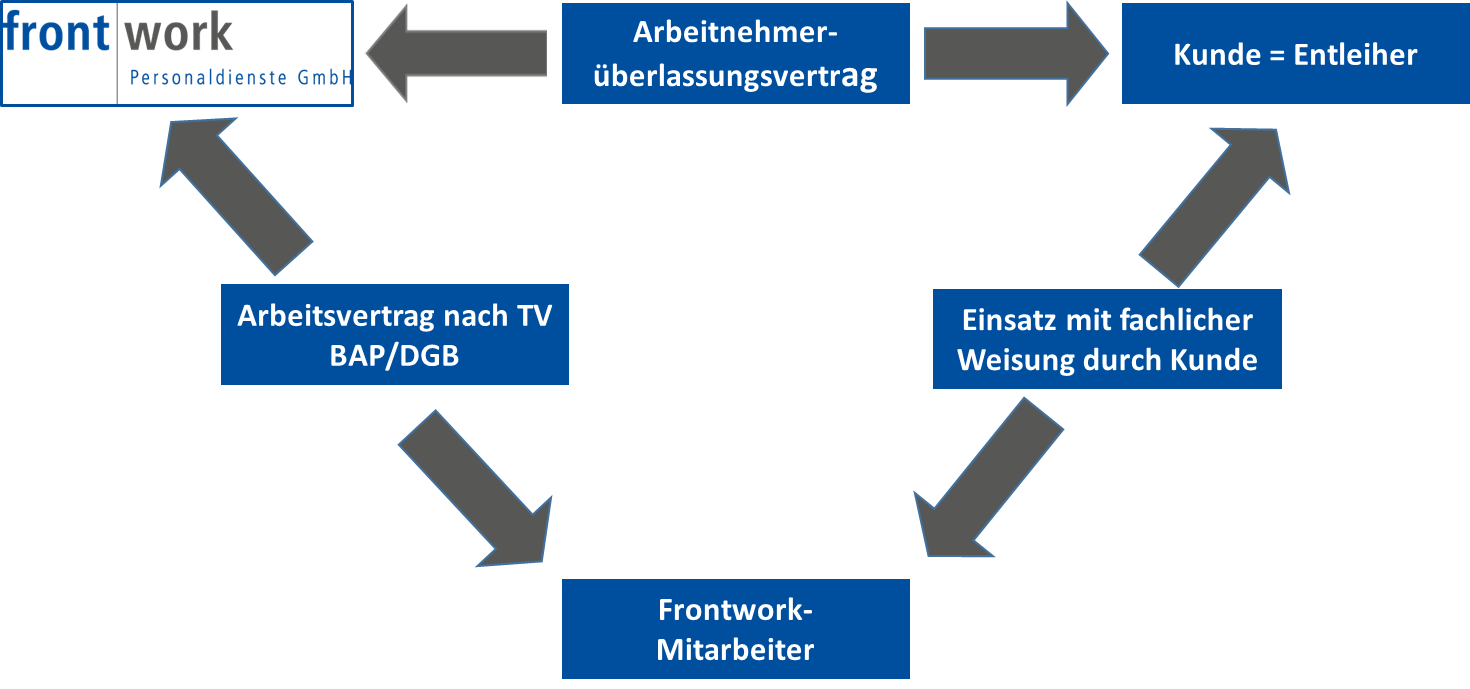 Frontwork Personaldienste GmbH – Personalleasing flexibel