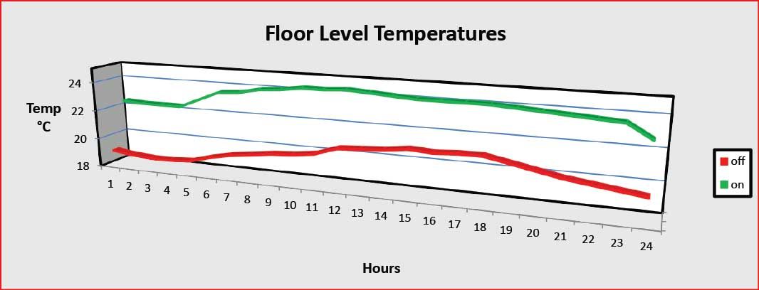 Floor level temperatures