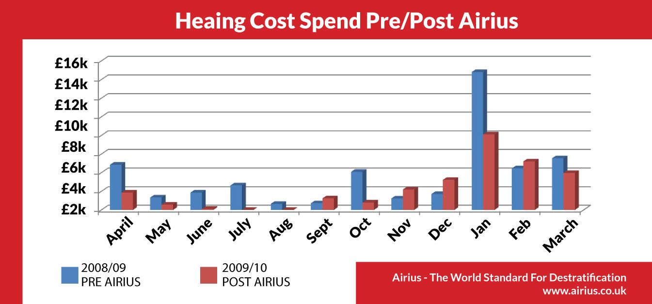 heating cost spend pre and post airius