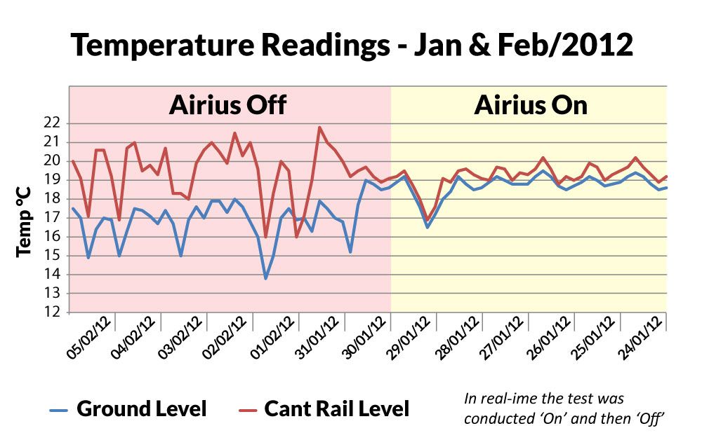 Temperature readings