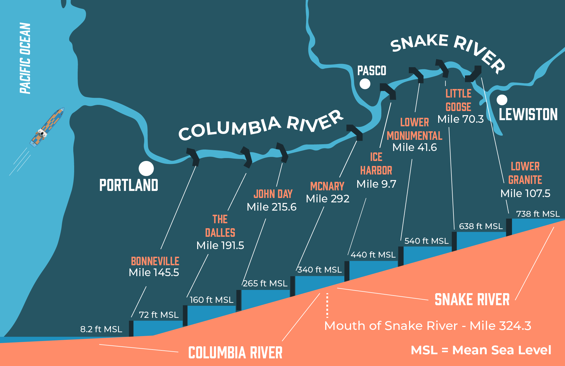 A map of the dams and elevation changes on the Columbia Snake River Systems.