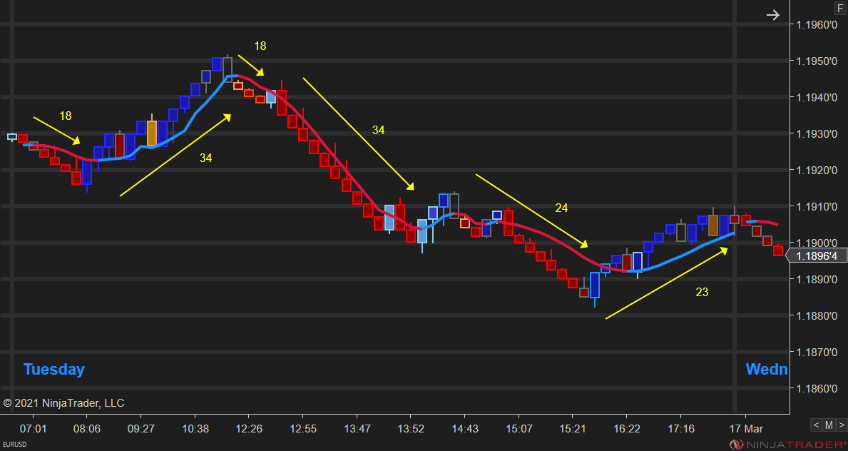 Chart showing EURUSD with Optimal Vision and Optimal Filter indicators