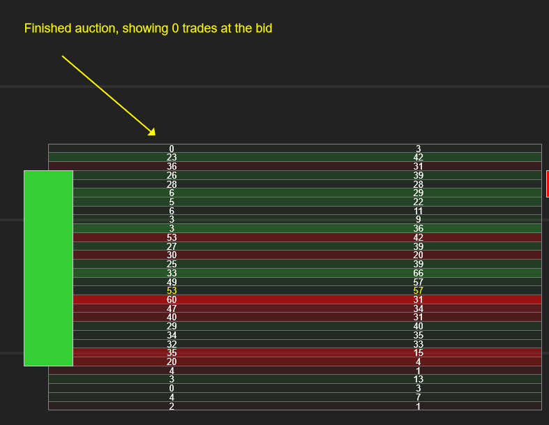 NinjaTrader chart showing auction values within the bar