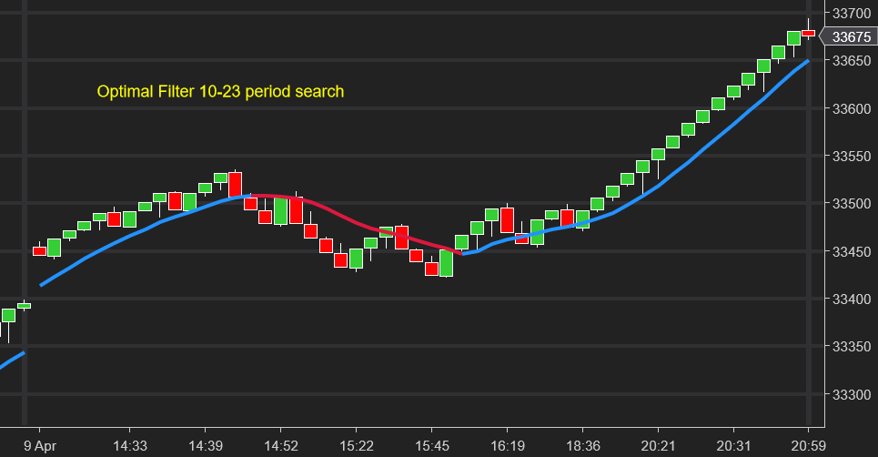 NinjaTrader chart showing Optimal Filter with search parameters 10 to 23 lookback period