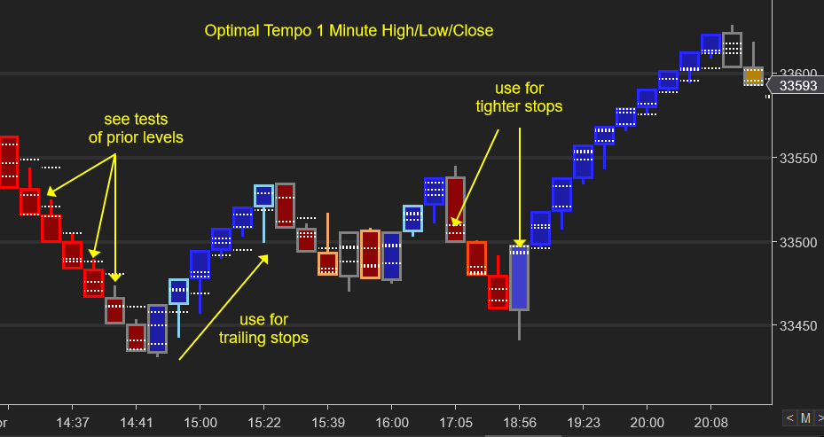NinjaTrader chart showing Optimal Tempo with a minute setting