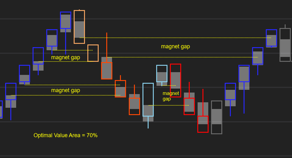 NinjaTrader chart showing Optimal Value and how gaps can indicate magnet areas for price