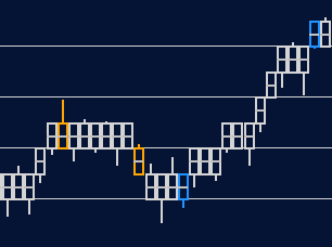 A NinjaTrader chart showing an example of a preconfigured chart template with selected indicators.