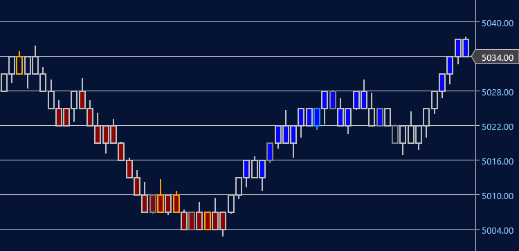 An Optimal Ninja Quartz chart for ES showing buy and sell colored bars