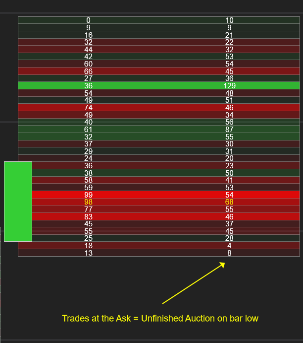 NinjaTrader chart showing unfinished auction on bar low