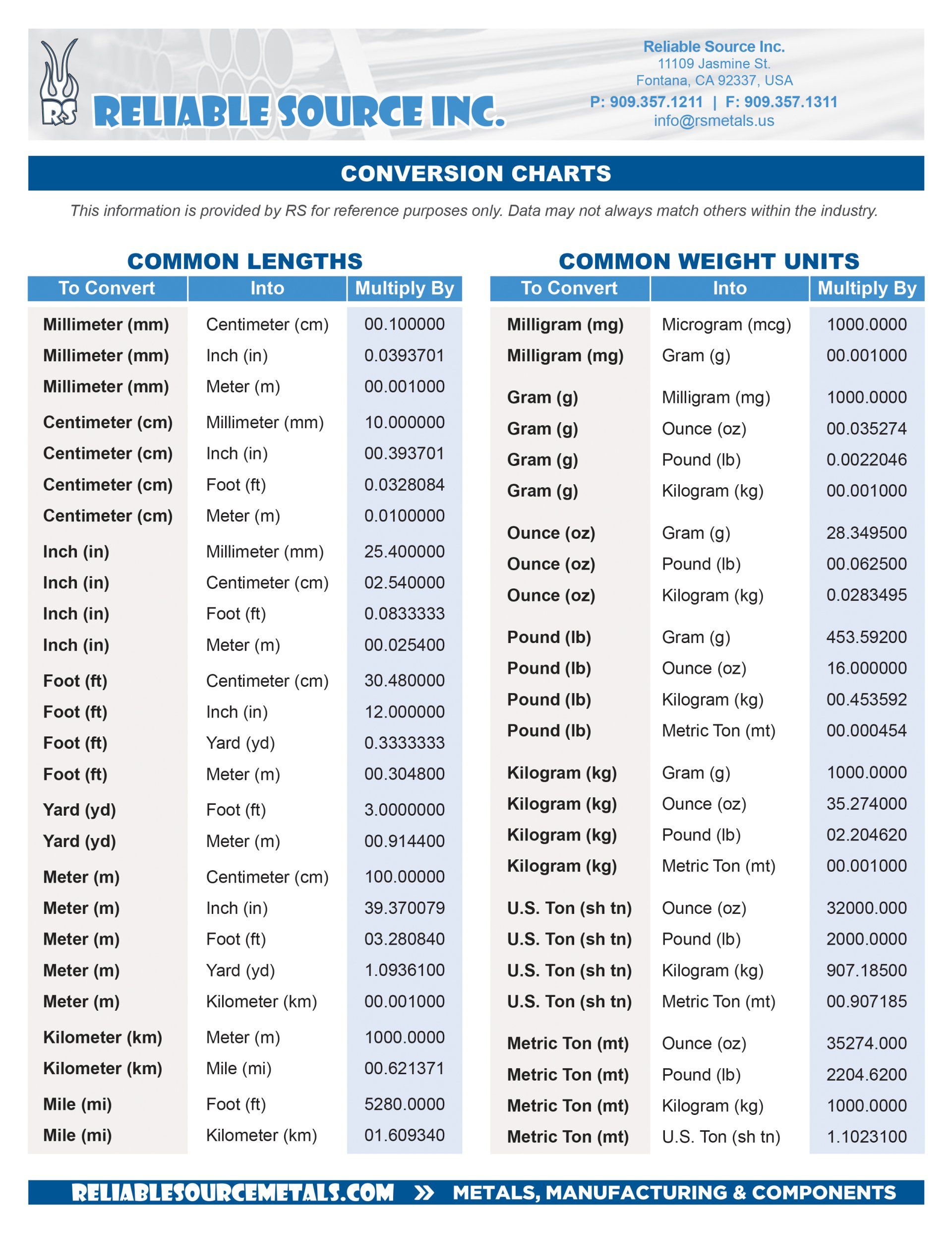 Conversion Charts