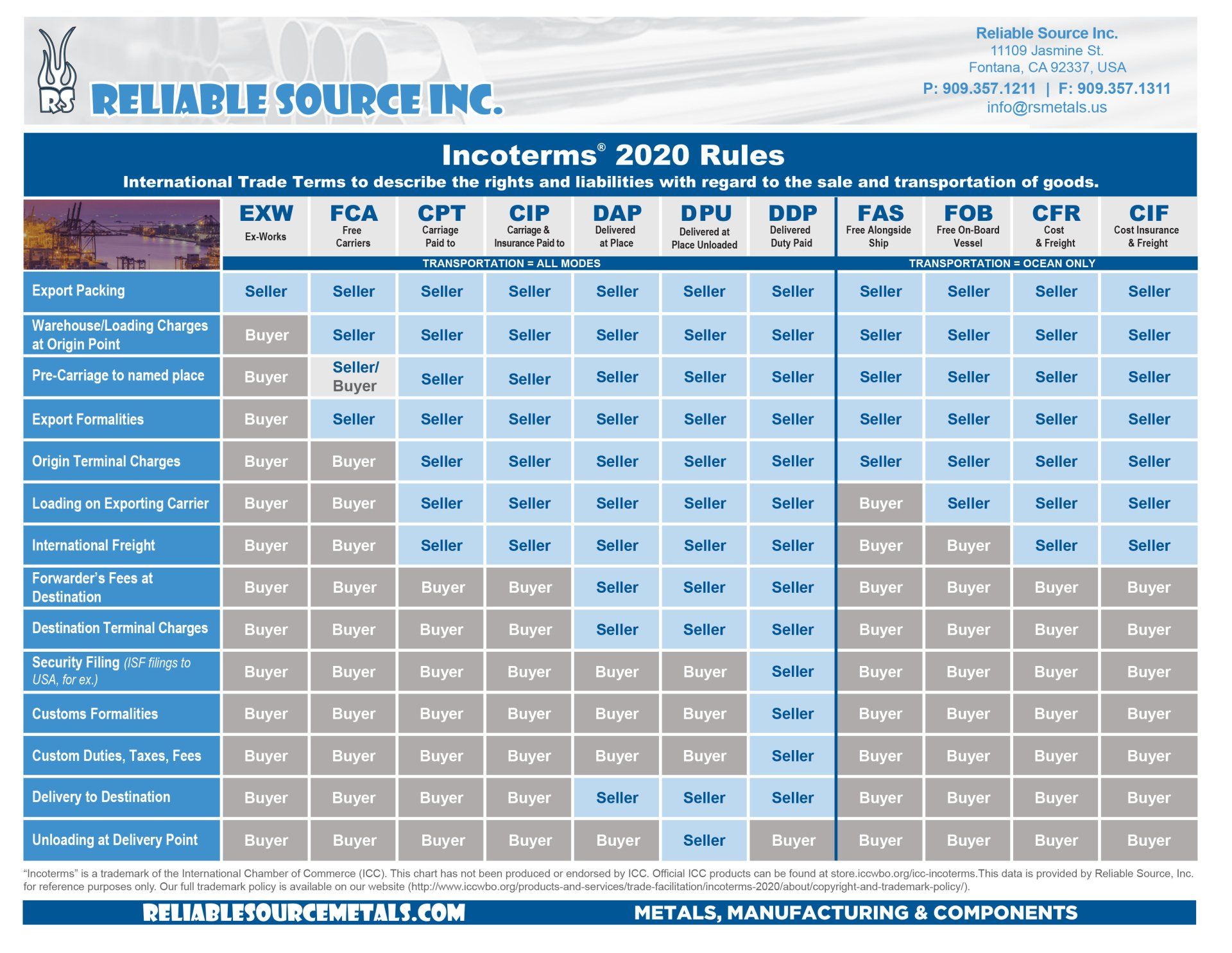 Incoterms 2020 Rules